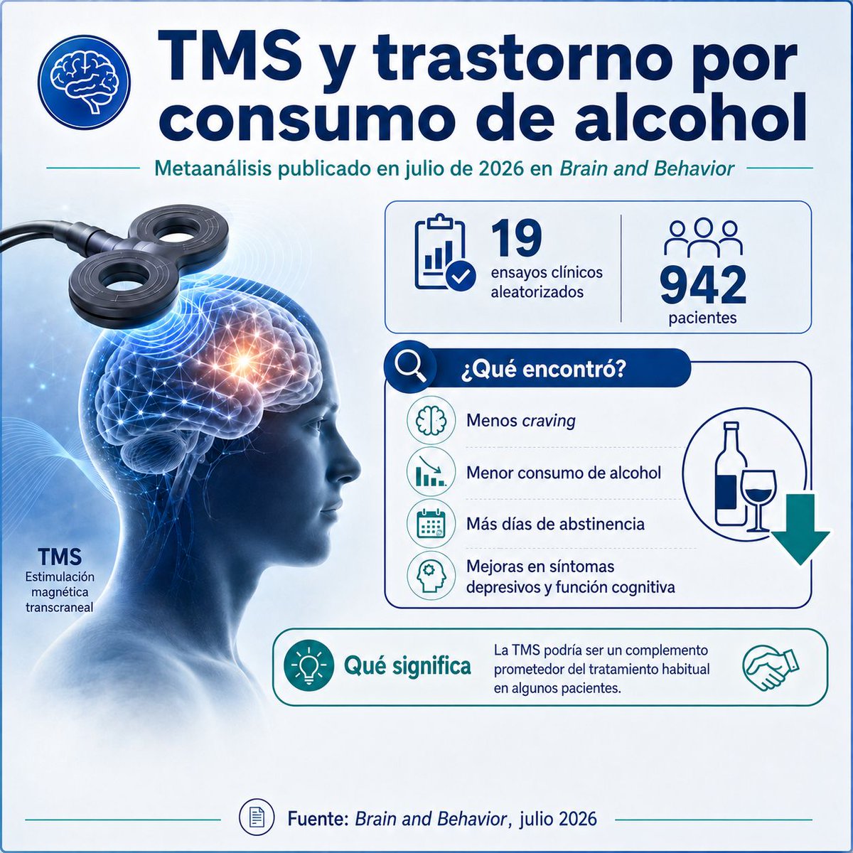 doctorgaona's tweet photo. Un metaanálisis de 19 ensayos y 942 pacientes asocia la TMS con menos craving, menor consumo y más días de abstinencia en el trastorno por consumo de alcohol. Un resultado alentador.
#TMS #MAGTRA
https://t.co/yhmi1o9sJB https://t.co/jsTPYtKtFA