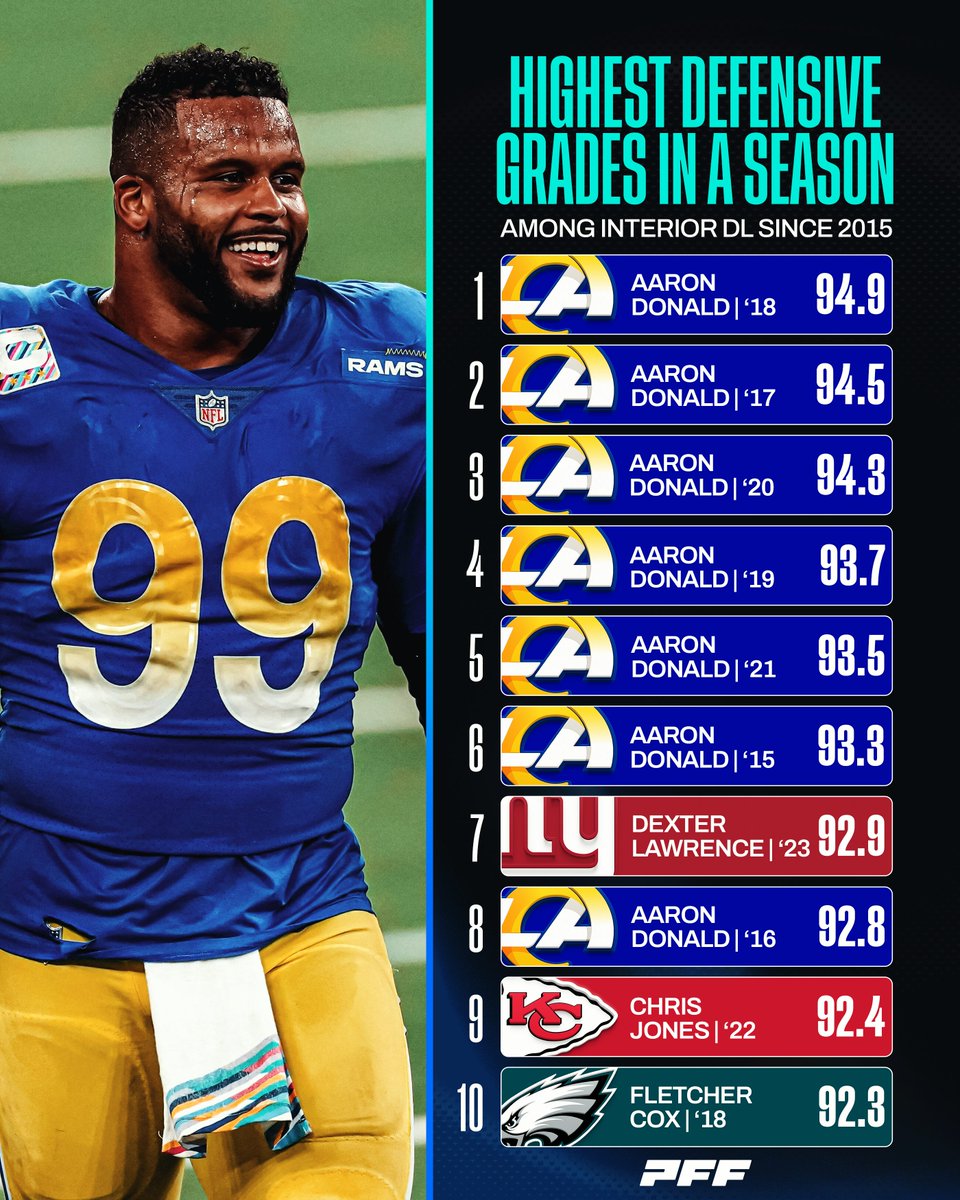 PFF's tweet photo. Aaron Donald owns 7 of the 10 highest-graded seasons among interior DL 🤯 https://t.co/GDy3Sr2jfk