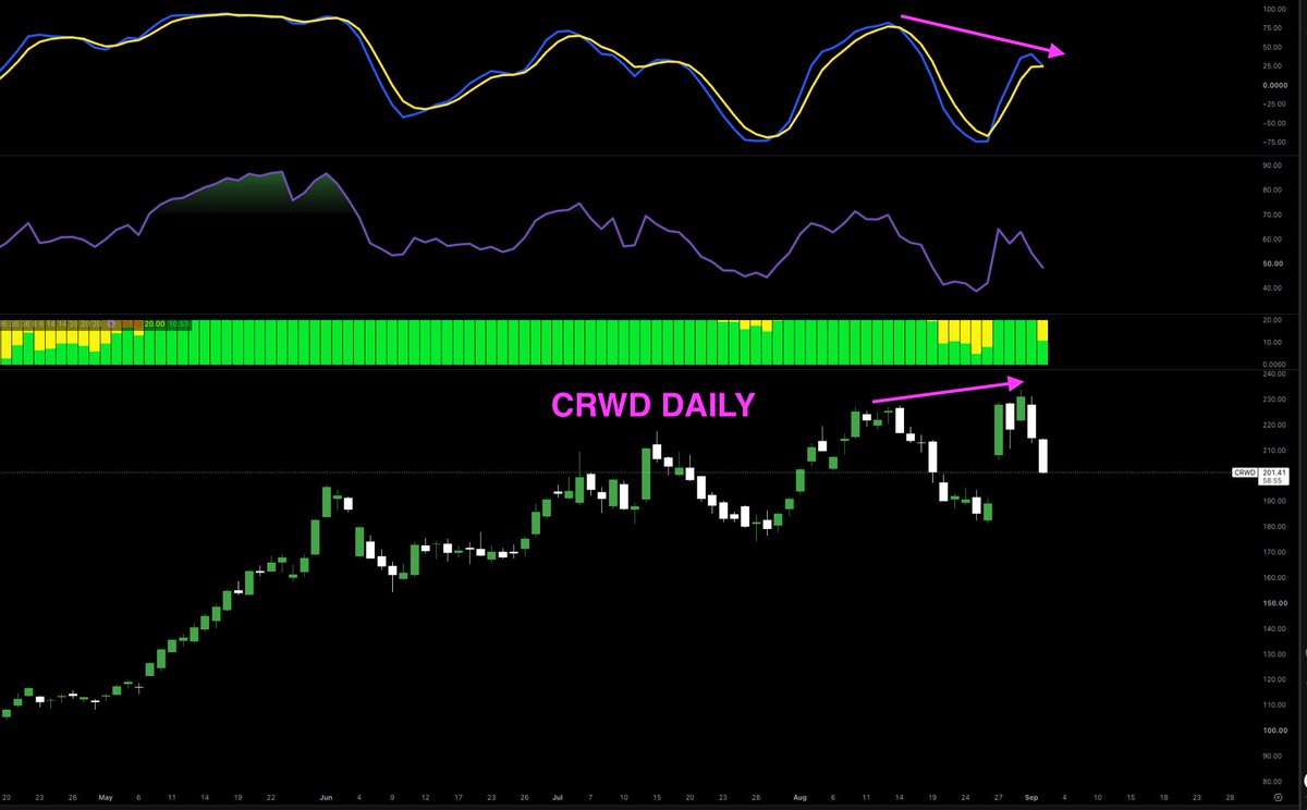 hstaater_'s tweet photo. $CRWD happy i sold this one into strength, this looks very ugly.  

failed breakout look, it's done this twice now https://t.co/iIHF86eqva