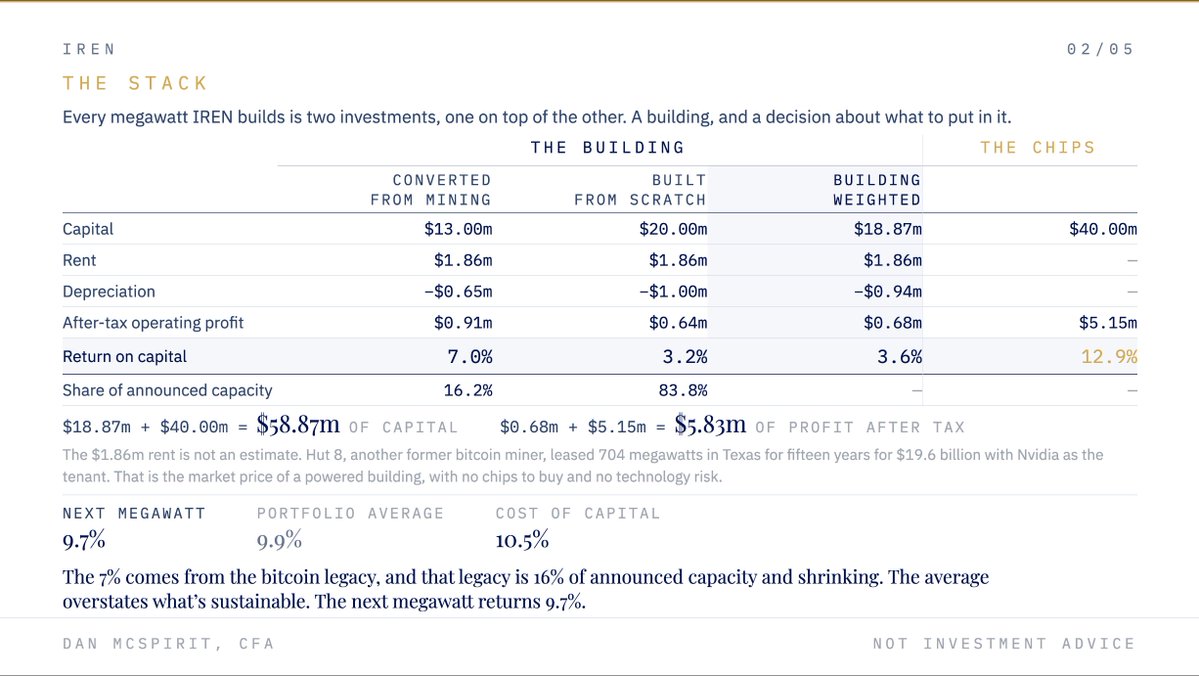 danmcspirit's tweet photo. @CompoundingX 500MW at $20 is $10bn ARR, but it takes ~$30bn of capital and is worth ~$27bn on my model. It adds EV, yet earns less than it costs: 9.7% vs 10.5% cost of capital. It takes ~$26/MW before a MW is worth building. The drag is the building at 3.2%, not the chips at 12.9%. See below. https://t.co/1xpNuq7Ak5