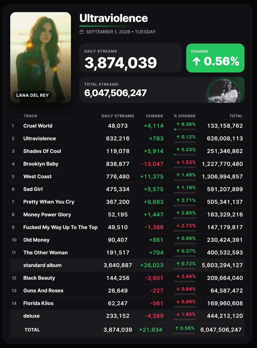 Spotify_numbers's tweet photo. https://t.co/P5zx0X9oH2