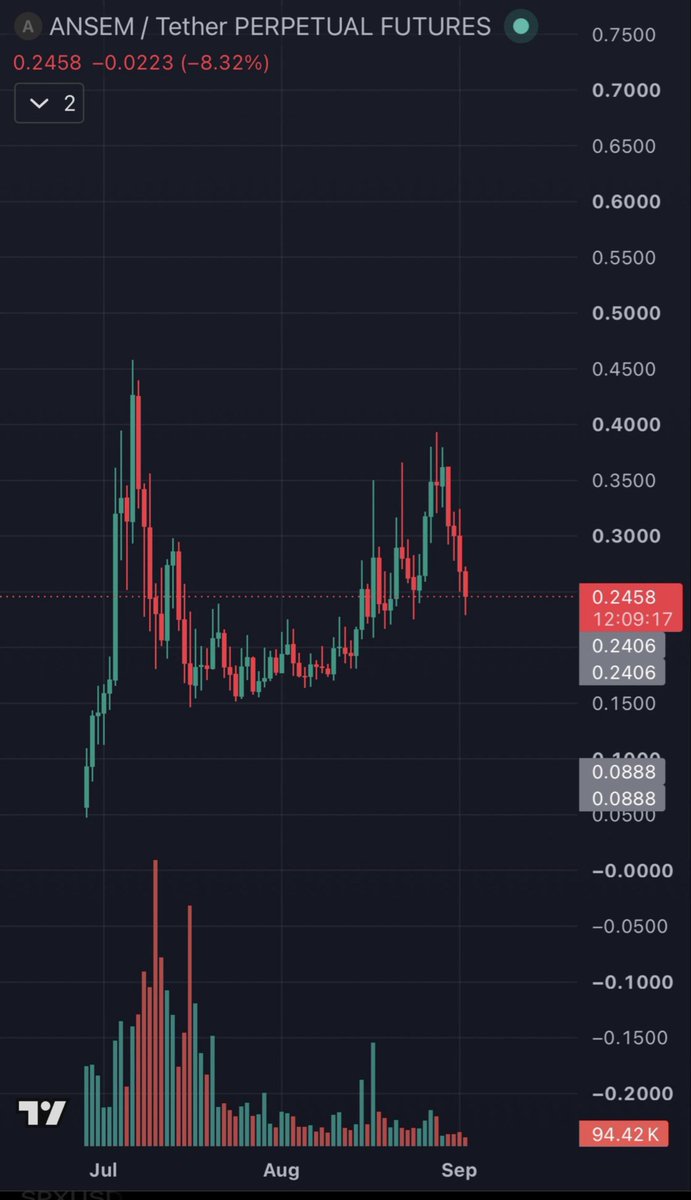 praveermendon2's tweet photo. $ANSEM is ready for a massive breakout 🐂🚀

Get Ready 🔥 https://t.co/cQcUvHpPgr