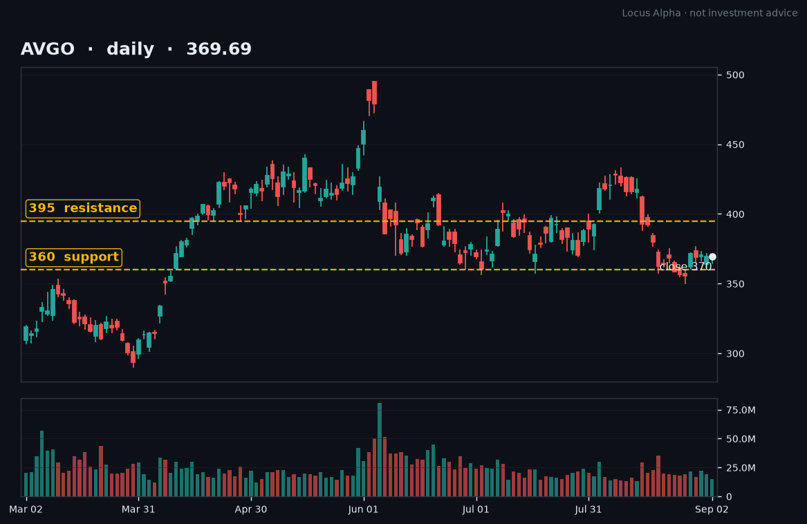 TheLocusAlpha's tweet photo. Broadcom Is 26% Off Its High Into Tonight's Print. Our Line Is $360.

The Setup

Broadcom reports fiscal Q3 after the close. Consensus is about $29.4 billion in revenue, up 84% from a year ago, and $3.24 in non-GAAP earnings, roughly double last year's $1.69. The company's own guide: AI semiconductor revenue growing over 200% year over year. Last quarter that line printed $10.8 billion, up 143%.

The numbers say the business is on fire. The stock says the market doesn't believe it.

AVGO trades around $368, down 26% from its $499 high. It's below its 50-day average, near $395, and sitting right on its 200-day, around $367. Wednesday's range was $364.73 to $371.50. RSI is in the mid-20s, deep in oversold territory.

Here's the paradox. The AI trade came back Wednesday. Nvidia led chip stocks higher on renewed confidence in AI spending. Dell surged on record AI-server orders. The S&P 500 closed up 0.4%, the Nasdaq up 0.1%. And the biggest AI silicon name reporting this week sits 26% off its high with no one cheering it into the print.

That is fear doing its job. A quarter of the market cap is gone before a single number printed. The sellers aren't reacting to the earnings. They're pre-empting them.

The Lesson

Earnings is a coin flip wearing a suit. Everyone has a view on Broadcom tonight: the AI buildout is slowing, custom silicon is crowding out merchant chips, the multiple is too rich. None of that predicts the number.

The print is a binary. It drops after hours. The stock gaps, then trades on the call and the guide. What you thought at 3:59pm means nothing at 4:01pm.

Fear has already made its bet. Greed will make its bet after, chasing the bounce or dumping the miss. Both are feelings. Neither is a system.

So we don't take a side on the print. We define the level that decides it before the event, and we let the close answer.

For Broadcom, the line is $360. The stock has to hold it. Trade back above the 200-day and this is still a pullback in an uptrend that got 26% cheaper. Lose $360 and the trend is broken. We don't need a reason to be out. The price is the reason.

The level does what no earnings model can do. It turns a coin flip into a decision.

The Rule

Before any binary event, write down the level that tells you you're wrong. If you can't name it, you don't have a trade. You have a lottery ticket.

A line isn't a forecast. It doesn't tell you whether Broadcom beats. It tells you when your idea is dead, so a wrong bet stays a small loss instead of a story about how the stock should come back. That story is how a 2% stop becomes a 20% hole.

Write the level first. Size the gap second. The headline comes last.

What the System Does

Our rules don't hold a position into a binary we can't size. Before the print we mark the invalidation level and size the position so the gap can't do real damage. Then we wait for the close.

The event itself is volatility. The signal is what the tape does after, above the line or below it. We act on that, not on the headline.

A print isn't a thesis. It's a data point that either confirms the level or breaks it. The system treats every one of them the same way.

Not investment advice. Trading involves risk.