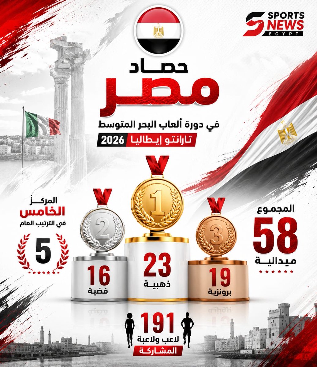 SportsNewsEgyp2's tweet photo. 🚨🚨🚨#تااااااااااااريخي ... حصاد مصر في دورة ألعاب البحر المتوسط تارانتو إيطاليا 2025 
المركز الخامس في الترتيب العام وتحطيم الرقم القياسي المصري والعربي  لعدد الميداليات الذهبية في نسخة واحدة وتحطيم رقم نسخة وهران 2022 المسجل برقم 51 ميدالية 🇪🇬✅✅✅💪💪💪💪💪 https://t.co/wtohtf2bSe