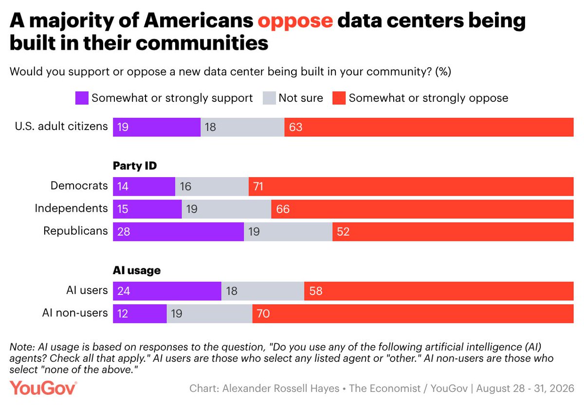A chart of YouGov polling data with the headline: \"A majority of Americans oppose data centers being built in their communities.\"\n\nThe chart's sub-headline is: \"Would you support or oppose a new data center being built in your community? (%).\"\n\nThe chart has the note: \"Note: AI usage is based on responses to the question, \"Do you use any of the following artificial intelligence (AI) agents? Check all that apply.\" AI users are those who select any listed agent or \"other.\" AI non-users are those who select \"none of \x3Cspan style=\"display: inline-block;\">the above.\"\x3C/span>\"