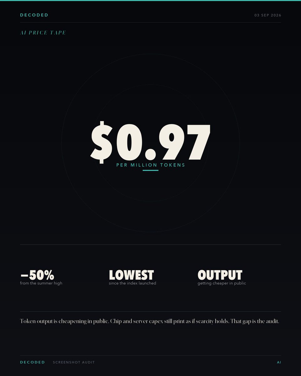 Decoded08's tweet photo. The answer got cheaper. The box did not.

LLM tokens: $0.97 per million.
Half the summer print. Lowest since the index began.
That is the price of output.
It is not the price of HBM.
Two tapes. One falling. One still booking.

Who eats the spread? https://t.co/xLJr4fSMRr