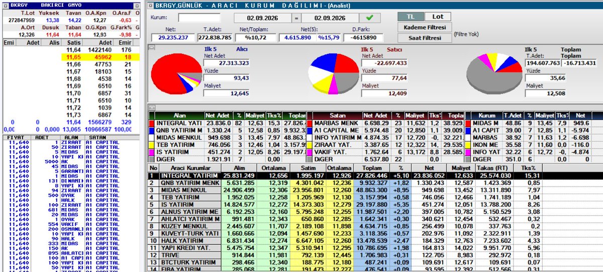 borsapusula1's tweet photo. #bkrgy 1. gün tabana oturdu. https://t.co/okPbDzQGRW