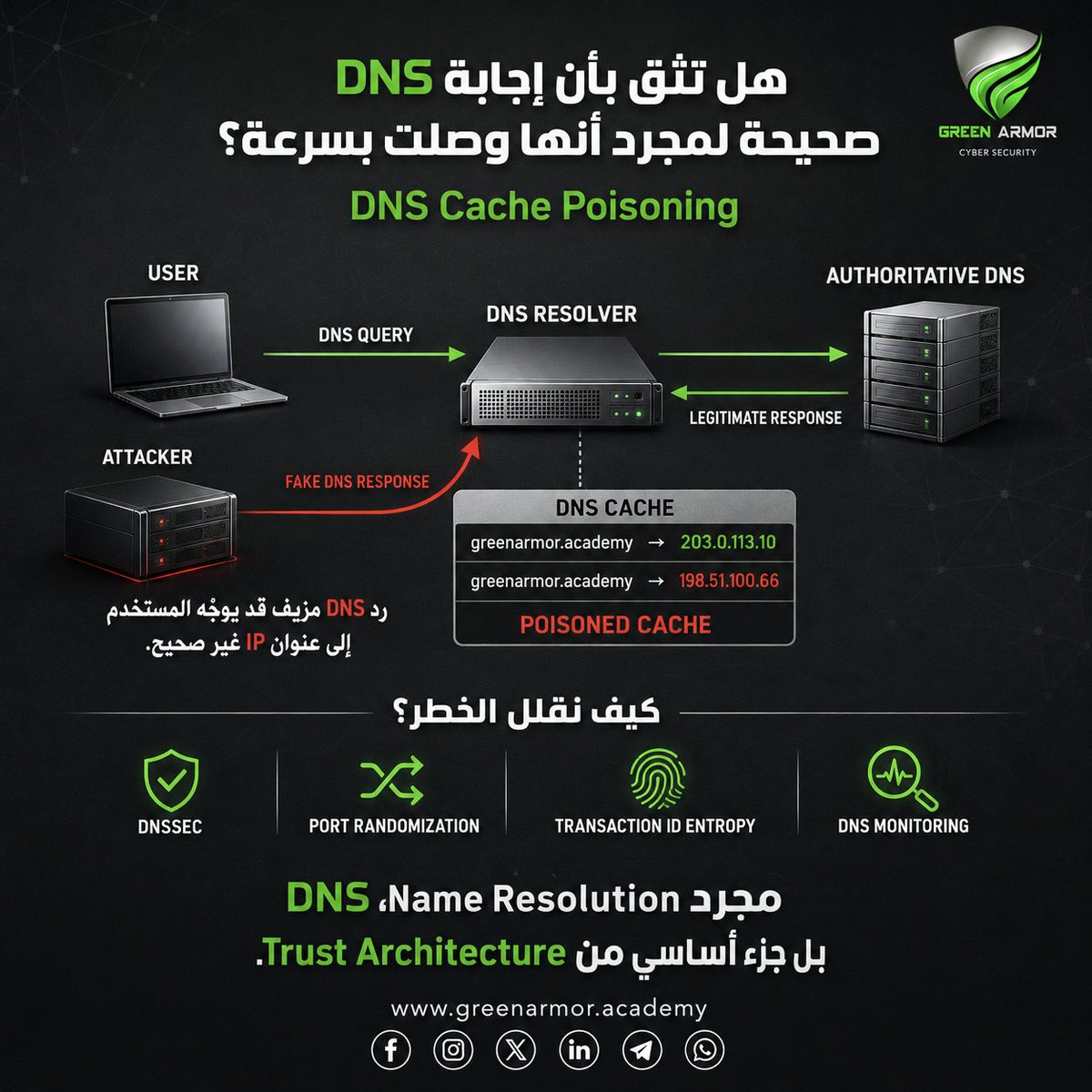 GREENARM0R's tweet photo. #الامن_السيبراني

🛡️ هل تثق بأن إجابة DNS صحيحة لمجرد أنها وصلت بسرعة؟ 🌐

في هجمات DNS Cache Poisoning لا يكون الهدف إسقاط خادم DNS، بل خداع الـResolver لقبول استجابة DNS مزيفة وتخزين Mapping غير صحيح بين الـ Domain والـ IP داخل الـCache.

👇🏻 https://t.co/5XTFA4LZe4