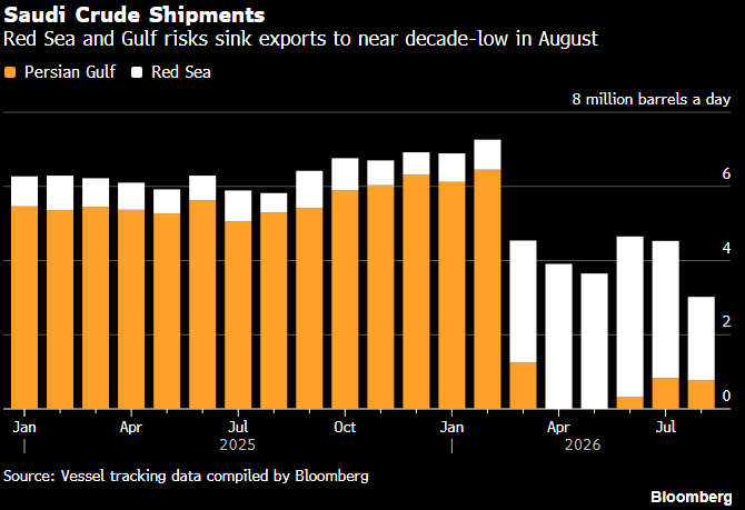 vmohith25's tweet photo. Saudi's Aug. crude exports is lowest in at least nine years.

https://t.co/6pxu8Jm5bF
#OOTT https://t.co/gemtxVLK6i