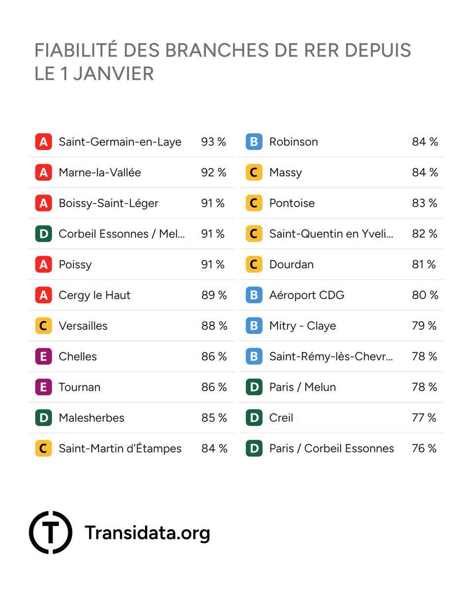 Transidata's tweet photo. Classement des branches des RER par fiabilité 📊 https://t.co/4khvh8bH9i