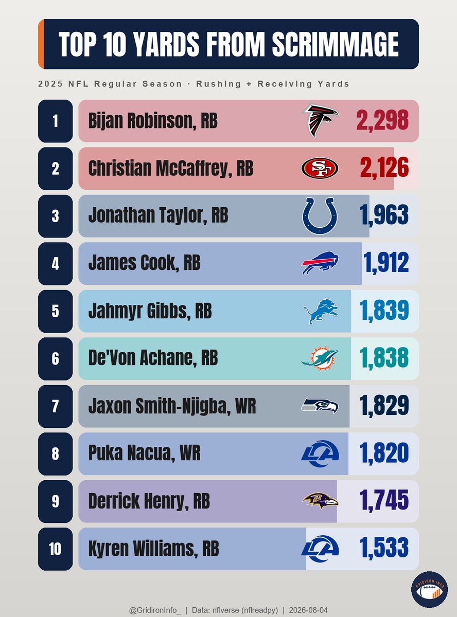GridironInfo_'s tweet photo. @NFL @AtlantaFalcons @NFLFilms Bijan Robinson is arguably the best RB in the NFL

He led the league in scrimmage yards last year https://t.co/zqa20KKVFJ