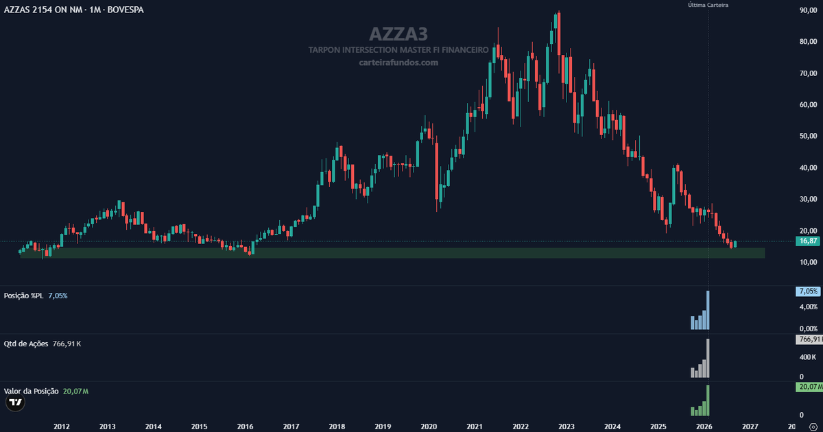 carteirafundos's tweet photo. #AZZA3 é compra?
O Tarpon parece acreditar que sim. No início do ano aumentou bastante a posição.
Hoje a ação negocia nas mínimas históricas.
Oportunidade ou cilada?
O que vocês acham?