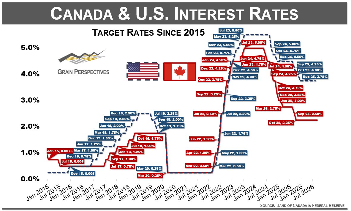 MatthewPot's tweet photo. The Bank of Canada kept the target rate unchanged at 2.25%, as expected. The Federal Reserve will make their next announcement on September 16th. https://t.co/r5DbEH96LO