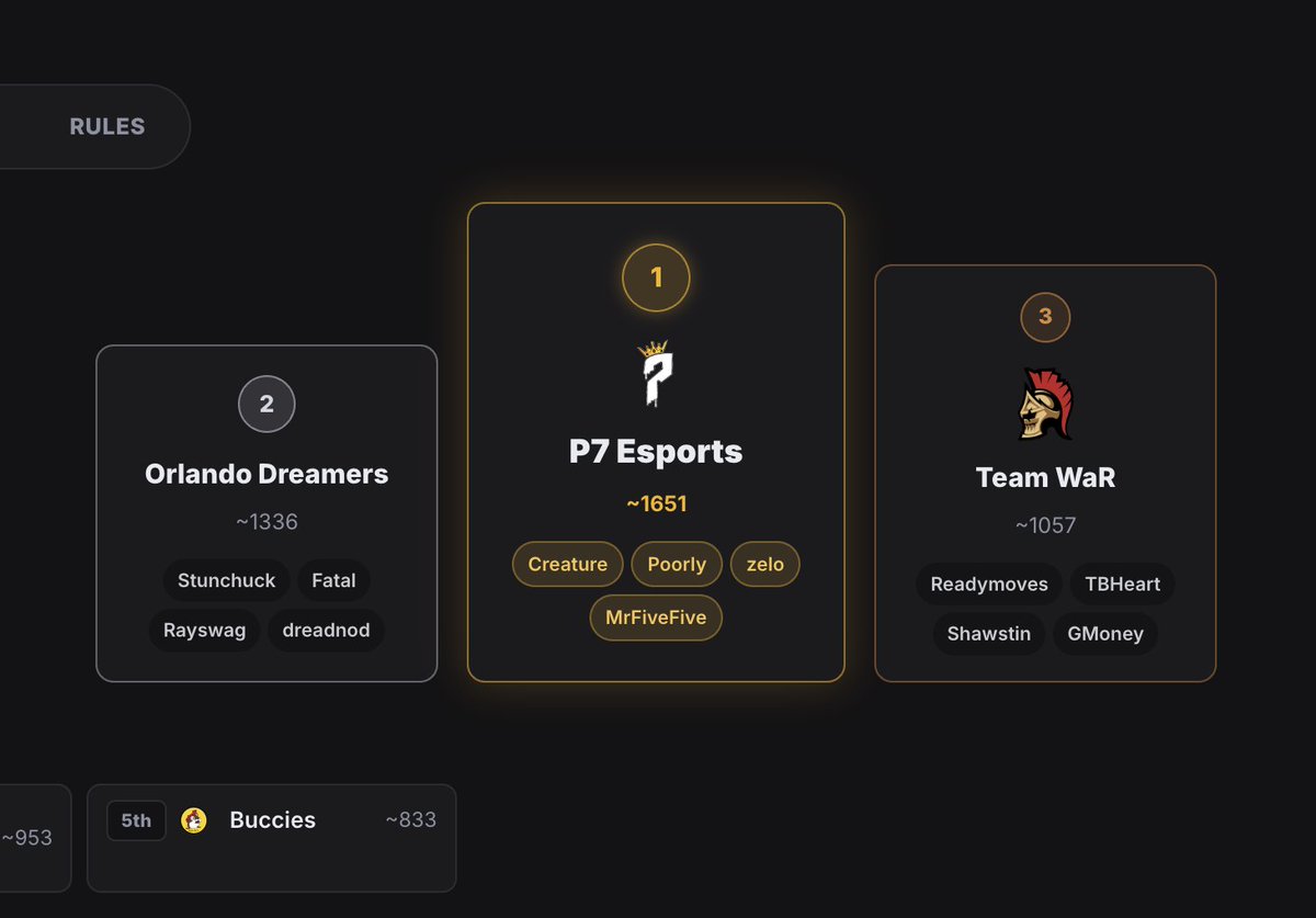 ClassicsGG's tweet photo. Part of a team and would love to see it in the National Circuit?

In Tampa, @P7eSportsNA and @OfficialTeamWaR were represented in the Ghosts LAN, with P7 coming out on top.

We're looking to partner with more teams and orgs, DM's open or fill out here:
https://t.co/QCfkhyGrlS https://t.co/KOqFvXg5gi