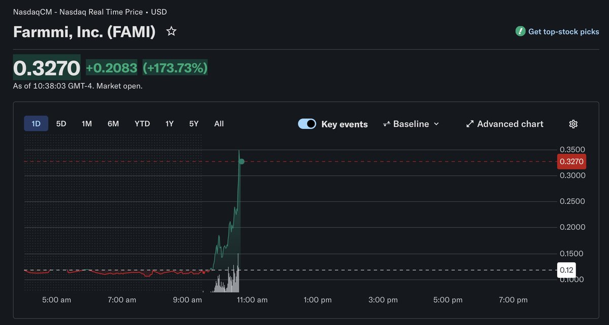 0xSammy's tweet photo. This is wild

Farmmi, Inc. (FAMI: NASDAQ) is mooning from onchain trading through the "JINQIAN" / Money Mushroom meme pair

Farmmi (FAMI) recently received a Nasdaq warning after trading below $1 for 30 consecutive sessions

Degens then found “Jinqian” in the company’s own filings, literally meaning “money mushroom”, and launched $JINQIAN against tokenized FAMI

The actual Nasdaq stock is now up 71% today on 139M volume, roughly 16x its daily average

onchain meme → tokenized stock demand → viral screenshots → offchain penny-stock buyers

Important caveat: FAMI is still only around $0.20 and must hold above $1 for 10 consecutive business days

The meme hasn’t saved its listing yet, but it may have discovered the cleanest tokenized equity attention loop so far