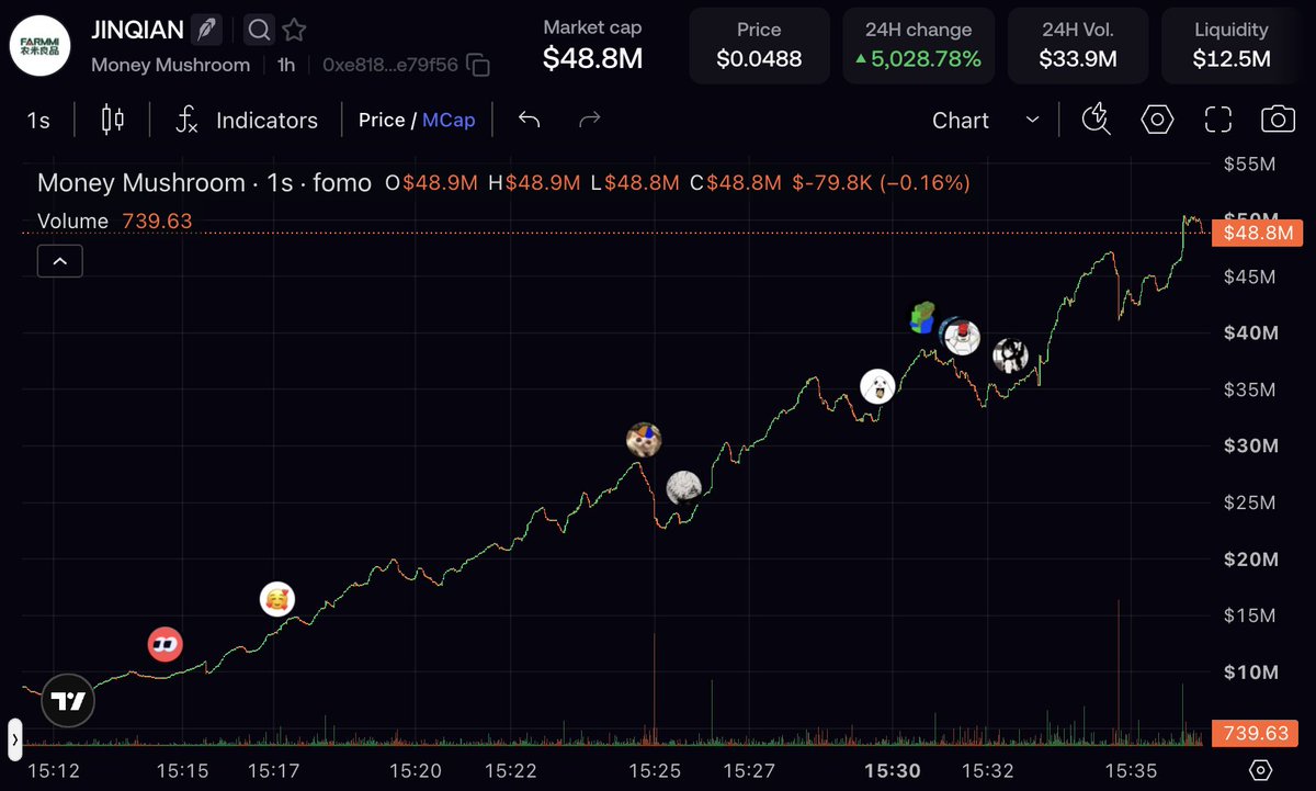0xSammy's tweet photo. This is wild

Farmmi, Inc. (FAMI: NASDAQ) is mooning from onchain trading through the "JINQIAN" / Money Mushroom meme pair

Farmmi (FAMI) recently received a Nasdaq warning after trading below $1 for 30 consecutive sessions

Degens then found “Jinqian” in the company’s own filings, literally meaning “money mushroom”, and launched $JINQIAN against tokenized FAMI

The actual Nasdaq stock is now up 71% today on 139M volume, roughly 16x its daily average

onchain meme → tokenized stock demand → viral screenshots → offchain penny-stock buyers

Important caveat: FAMI is still only around $0.20 and must hold above $1 for 10 consecutive business days

The meme hasn’t saved its listing yet, but it may have discovered the cleanest tokenized equity attention loop so far