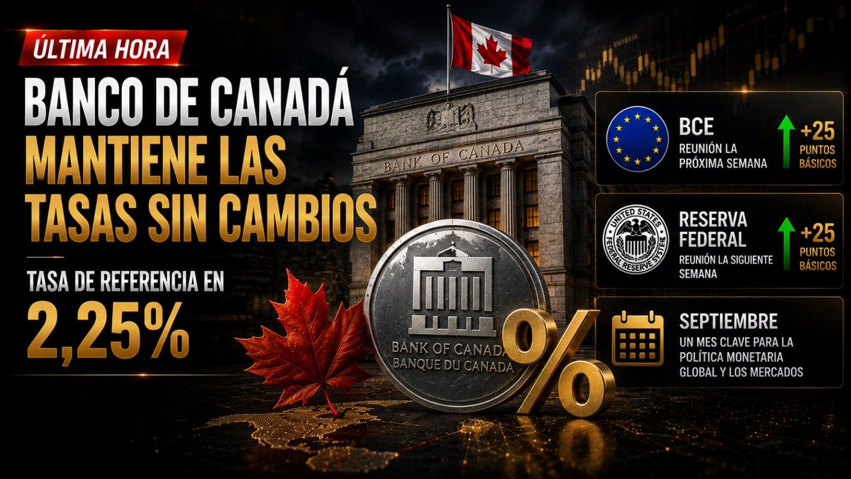 CriptoAvances's tweet photo. 🚨 BANCO DE CANADÁ MANTIENE LAS TASAS SIN CAMBIOS.

🇨🇦 El Banco de Canadá mantuvo su tasa de referencia en 2,25%, en línea con lo esperado por el mercado. https://t.co/DJdSikdFDX