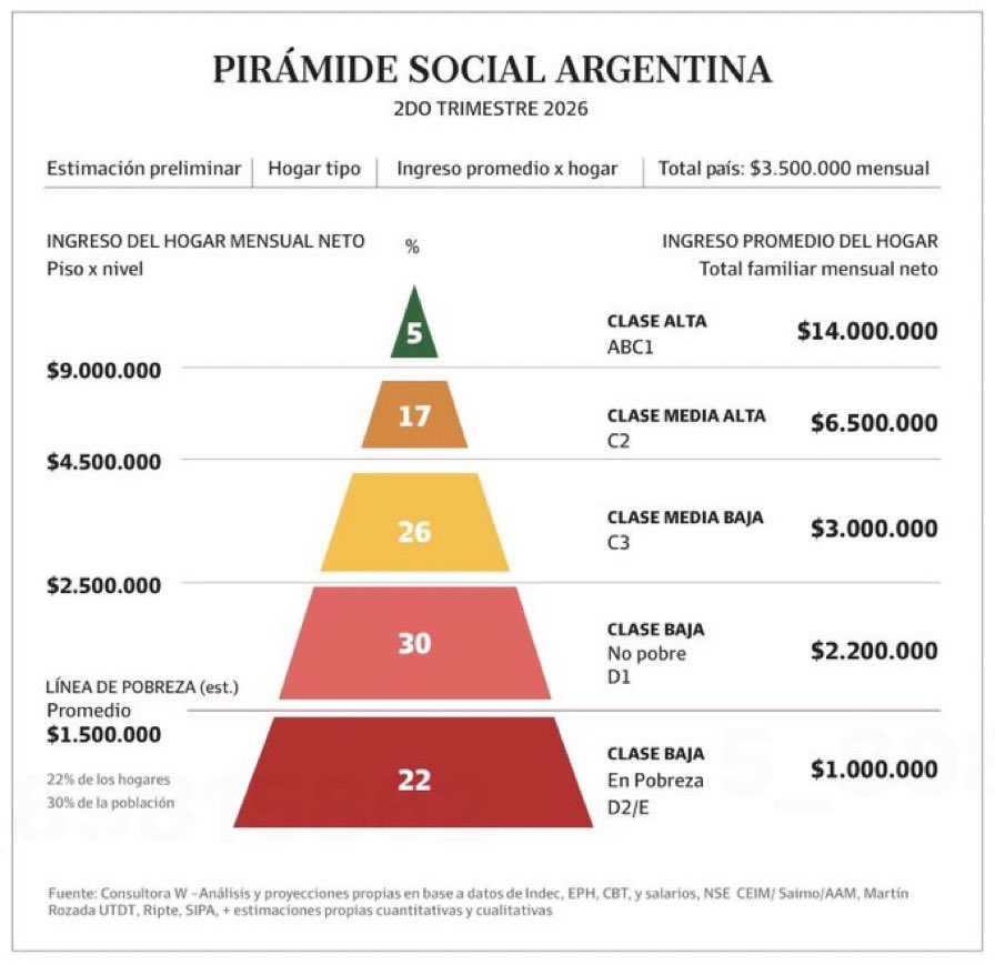 luflorescba's tweet photo. Pirámide social argentina.
2do trimestre 2026 https://t.co/1ttmdDw8Dq