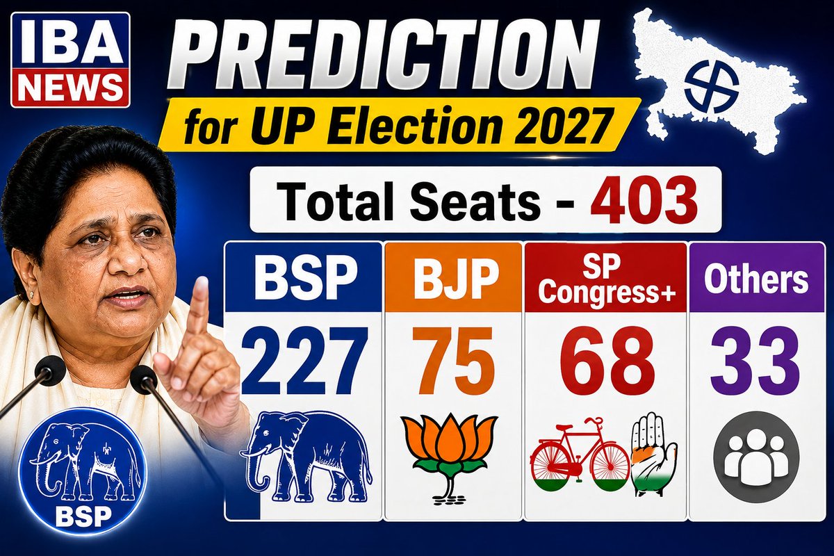 IBANEWSofficial's tweet photo. 🟥 @IBANEWSofficial

UP Election 2027 Prediction:

कुल सीटें: 403

●BSP: 227 सीटें
●BJP: 75 सीटें
●SP-Congress+: 68 सीटें
●अन्य: 33 सीटें

यह आंकड़े एक चुनावी Prediction हैं, परिणाम नहीं।

@Mayawati @AnandAkash_BSP @yadavakhilesh @myogiadityanath @RahulGandhi #BSP https://t.co/BxSXvGFjuP