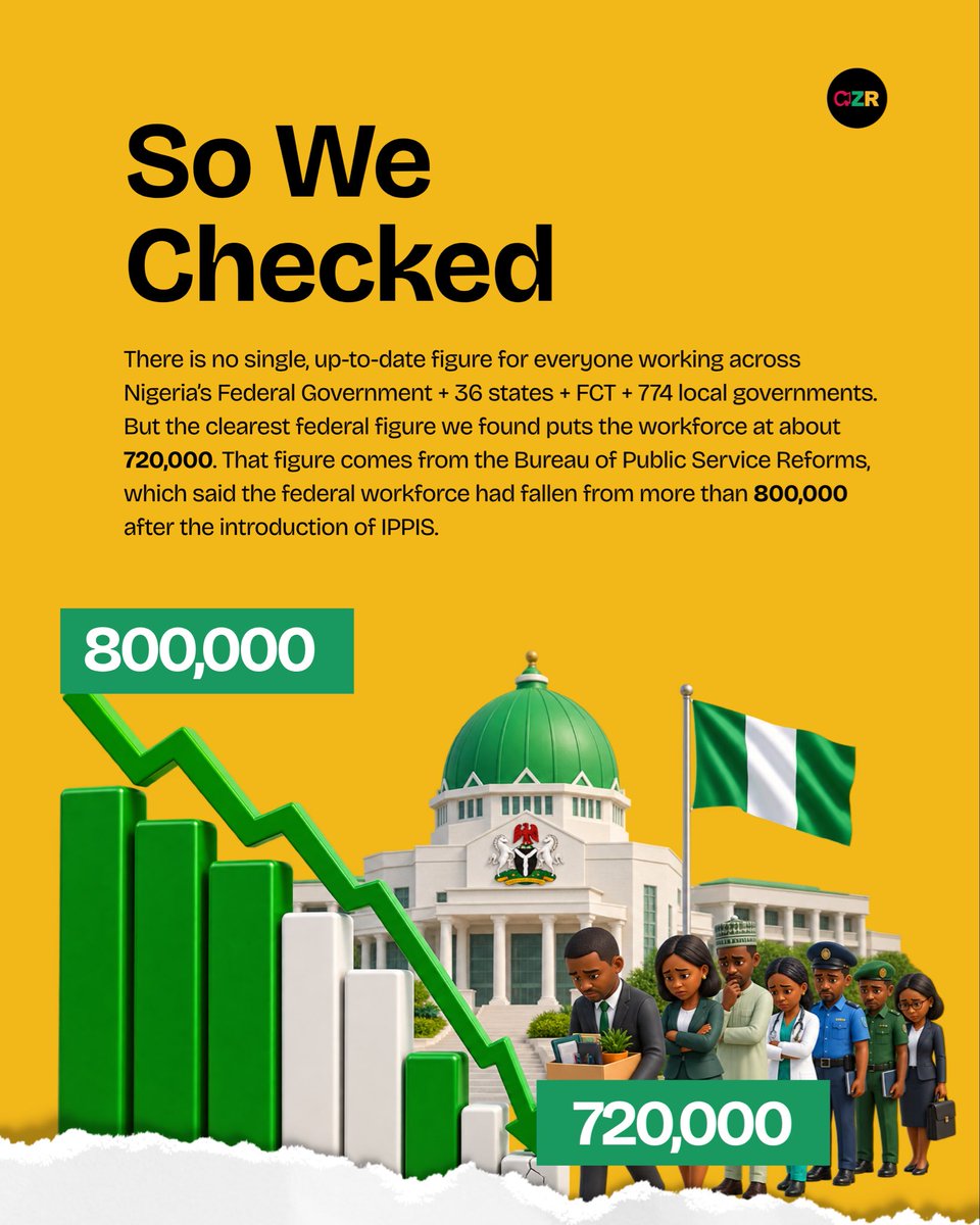 GenZReporter_'s tweet photo. Is Nigeria's civil service actually bloated... or just badly organized? 👀

We checked the numbers against Brazil, India, Germany, South Africa &amp; the US. Turns out Nigeria has one of the LOWEST federal worker ratios of the six, 3.2 per 1,000 people. https://t.co/eQuCaAZOxy
