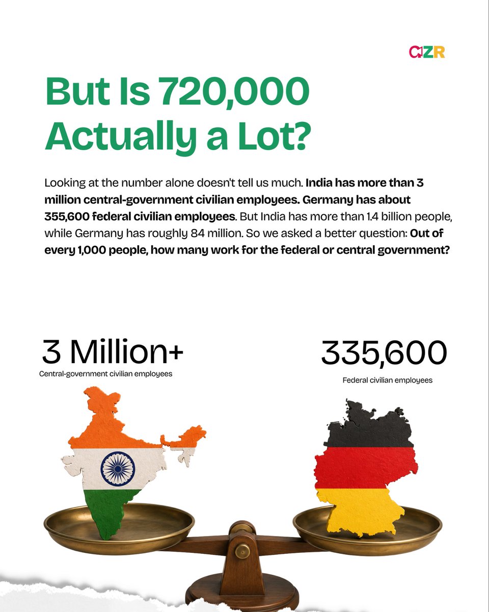 GenZReporter_'s tweet photo. Is Nigeria's civil service actually bloated... or just badly organized? 👀

We checked the numbers against Brazil, India, Germany, South Africa &amp; the US. Turns out Nigeria has one of the LOWEST federal worker ratios of the six, 3.2 per 1,000 people. https://t.co/eQuCaAZOxy