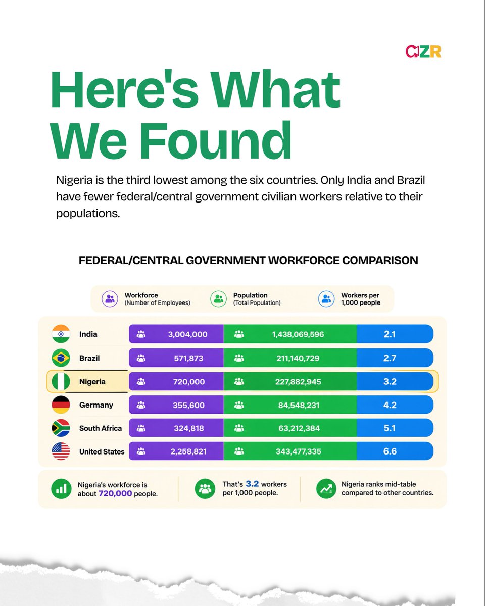 GenZReporter_'s tweet photo. Is Nigeria's civil service actually bloated... or just badly organized? 👀

We checked the numbers against Brazil, India, Germany, South Africa &amp; the US. Turns out Nigeria has one of the LOWEST federal worker ratios of the six, 3.2 per 1,000 people. https://t.co/eQuCaAZOxy