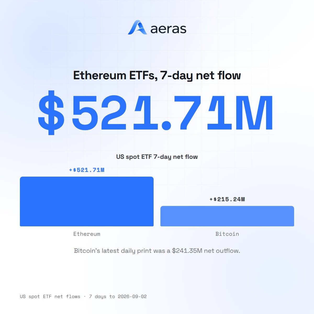 aerasfi's tweet photo. Ethereum ETFs lead 7 day flows as tokenization continues to heat up across major EVMs like Robinhood and BNB 

ethereum:native $BMNR solana:MYXqkDYbzr7vjXAz2BapR4AiYRXzoikGirrLoRzondo https://t.co/IrsENIeyQS