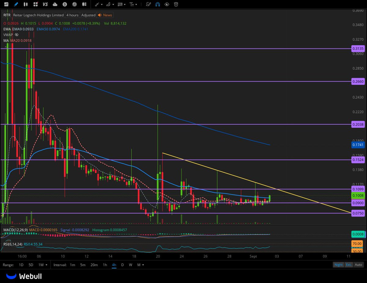 $RITR · $FAMI market alert