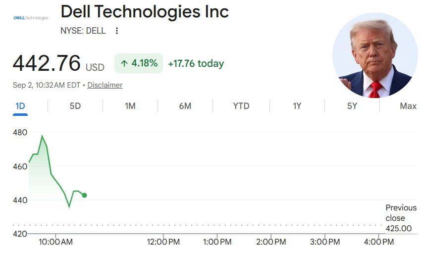 altoneer's tweet photo. Breaking: $DELL is spiking after reporting $60.9B in AI server orders

This is the same stock that Trump bought on 2/10

Dell has added ~$11,520,000,000 in market cap today https://t.co/E9jx2kV23i