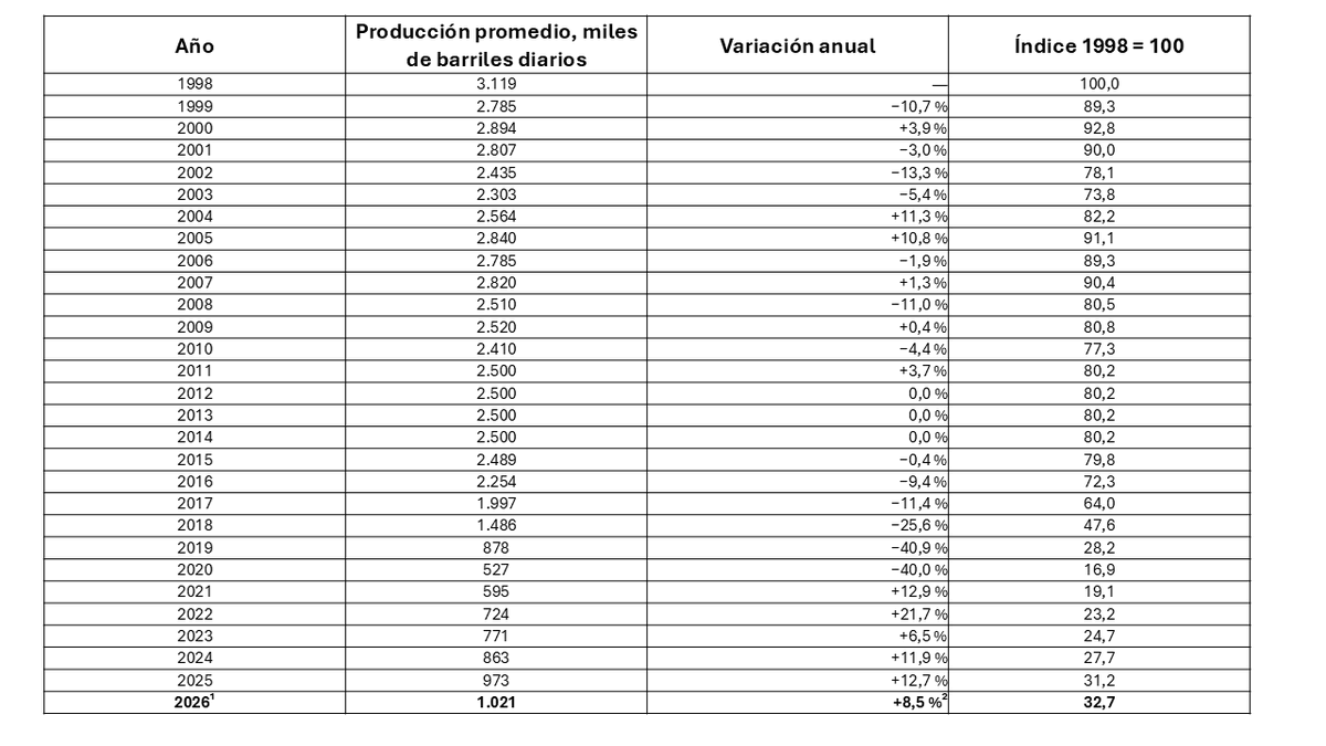vjmc's tweet photo. Este gráfico muestra la devastación. 
El presidente Caldera entregó el país a Chávez con una producción producción de 3.119 millones de barriles diarios. El destruccionismo socialista hizo lo suyo. Se nota la caída brutal. Actualmente llegamos al 32,7 de lo que fuimos. Ojalá con el nuevo acuerdo se cierren las odiosas brechas.