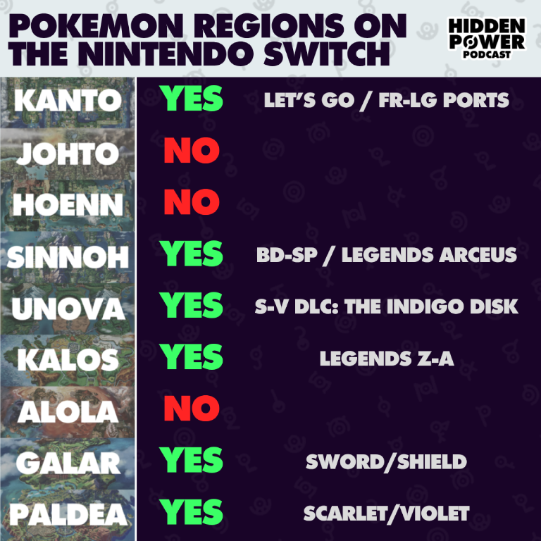 HiddenPowerPod's tweet photo. How do you think they will bring the 3 remaining regions to the Nintendo Switch? 🤔 https://t.co/L8Auim1kKj