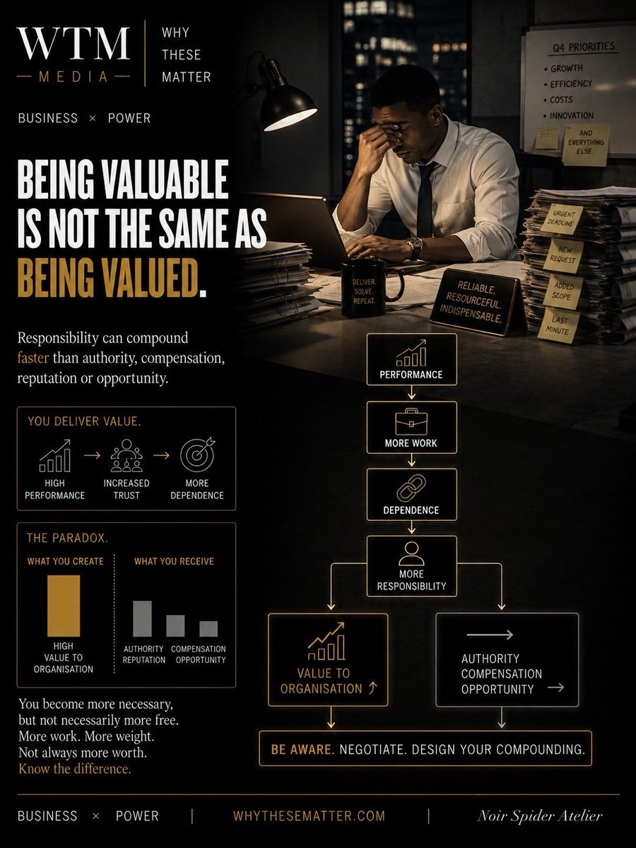 whythesematter's tweet photo. Play the Game or Play Yourself in the Game: Corporate Life Has Rules Nobody Writes Down

Most people are taught that good work speaks for itself, unfortunately, It doesn’t.

Organisations have two architectures: the one printed on the organisation chart—and the one built through trust, access, reputation, relationships and influence.

Understanding that difference is not cynicism, It is pragmatic career intelligence. Because being valuable is not the same as being valued. Responsibility can compound faster than authority, compensation or opportunity. Your contribution can be indispensable while your professional capital remains stagnant.

And when conflict arrives, being right is not always enough. Reaction can surrender the very leverage you need to produce a better outcome.

The deeper lesson observed over the years is not to become more political, It is to become more self aware.

Know where decisions actually move.
Make valuable work visible.
Build relationships before you need them.
Understand the difference between mentorship and sponsorship.
Adapt how you communicate without surrendering who you are.
And never confuse an organisation’s authority with your identity.

Because titles expire, Access disappears, and Organisations reorganise. However, judgement, expertise, relationships, reputation, transferable skills, financial capital and independence can leave with you.

The overall objective is not merely to win the game. Learn the board, Preserve the self, and Build what they cannot take back.

Read the full WTM Editorial Intelligence investigation:
https://t.co/DNTJA0zoIa

#Career #Corporate #WorkplaceCulture #WTMMedia #WhyTheseMatter