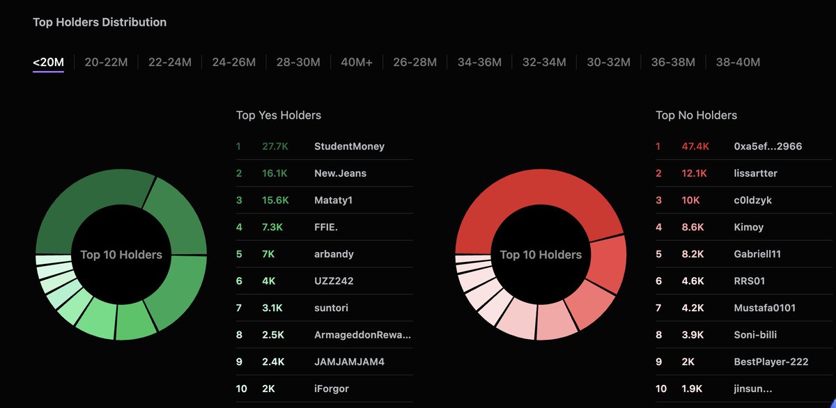 weirdoddieo's tweet photo. # of views of Grand Theft Auto VI Extended Look on week 1?

$754K traded just to guess a GTA VI video’s first-week views? The internet has financialized hype. 👀 #Polymarket #GTA6 #YouTube https://t.co/8ckMhghPt8
