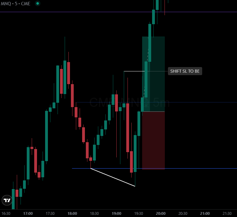 forexwithrajvi's tweet photo. $NQ Today
Long | TP hit π―
Key Level:
1H FVG
Confirmation:
Liquidity inside key level swept + SMT with ES
Final confirmation: 5m ifvg
#Nasdaq #NasdaqFutures #PriceAction #FuturesTrading #PropFirm https://t.co/pFldBHig65