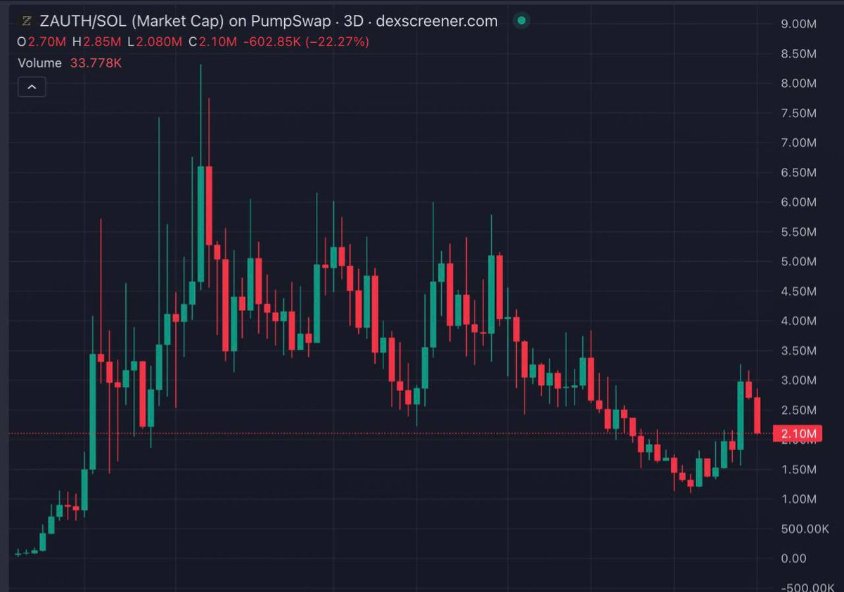 Chain_Ter's tweet photo. $ZAUTH +118X 

70K— 8.3M, 2M Now 

Remember join GENESIS for next alpha: https://t.co/C5LZnoLjb3 https://t.co/6XpjONvaAN