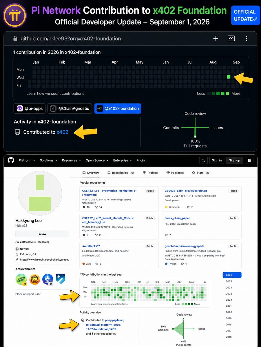 akgmea's tweet photo. 🟣 Pi Network’s New Step Toward x402! 🚀

A new developer update related to Pi Network has emerged. On September 1, Pi developers submitted their first contribution to the x402 Foundation.

The contribution reportedly includes 405 lines of Pi Network interaction protocol documentation, aimed at adapting Pi to Web3 payment standards. 🔗💳

⚠️ Important: This is a documentation-level contribution only. It does not mean that Pi Mainnet’s node code has become fully open-source or that node permissions have been handed over.

Still, this could be an interesting development for Pi’s compatibility with Web3 payment infrastructure. 👀🔥

Could this become an important step for the Pi ecosystem? 🟣

#PiNetwork #PiCoreTeam #PiNetworkNews #Web3 #x402 #PiCoin