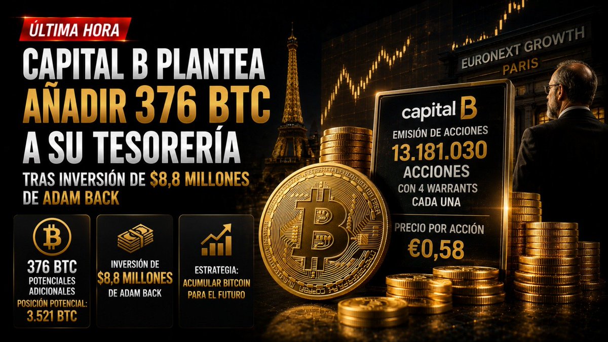 CriptoAvances's tweet photo. 🚨 CAPITAL B ACELERA SU ESTRATEGIA DE ACUMULACIÓN DE BITCOIN.

₿ La compañía francesa podría adquirir 376 BTC adicionales tras una inversión de €7,6 millones (≈$8,8 millones) de Adam Back. De concretarse, su posición potencial alcanzaría 3.521 BTC. https://t.co/iSojYQbffN