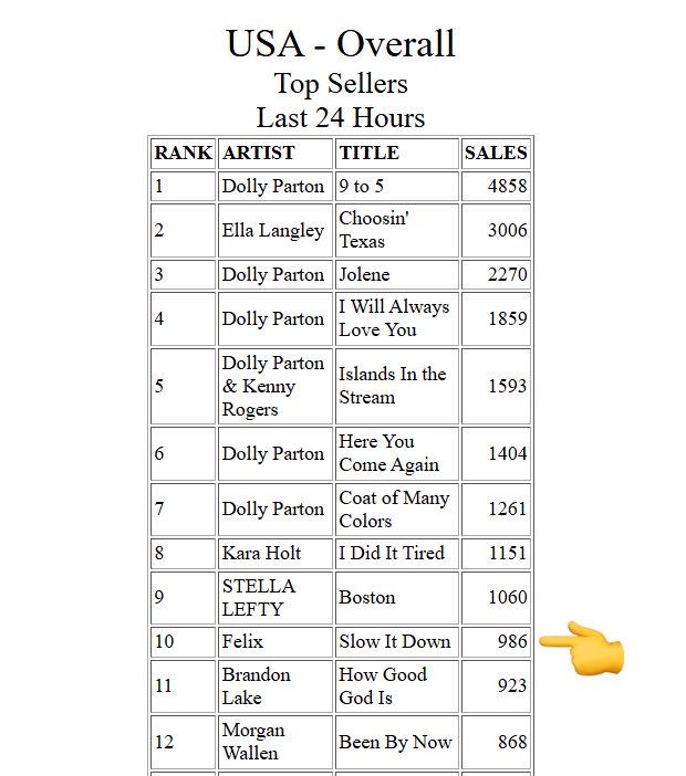 skzpopbase's tweet photo. #Felix becomes the first 4th generation solo idol to enter the top 10 US iTunes Song Chart with “Slow It Down”🔥 https://t.co/aRnjO1eZR6