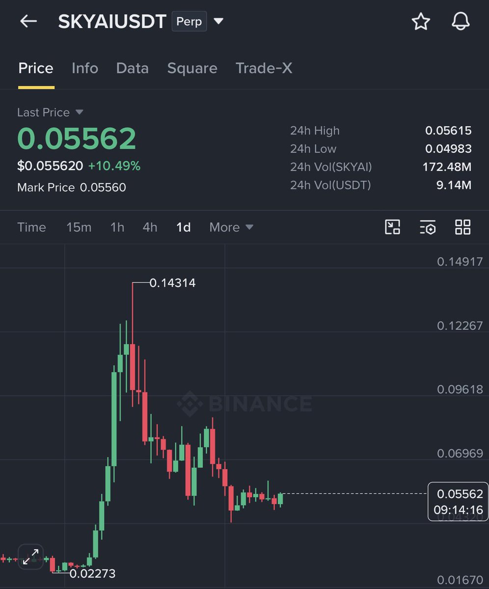 GVRCALLS's tweet photo. 0.03$ ——> 0.14$

$SKYAI almost raised 5X so far and now trading at 0.055$

Note : Subscribe my X for more ✅ https://t.co/KrV7yBw3PH