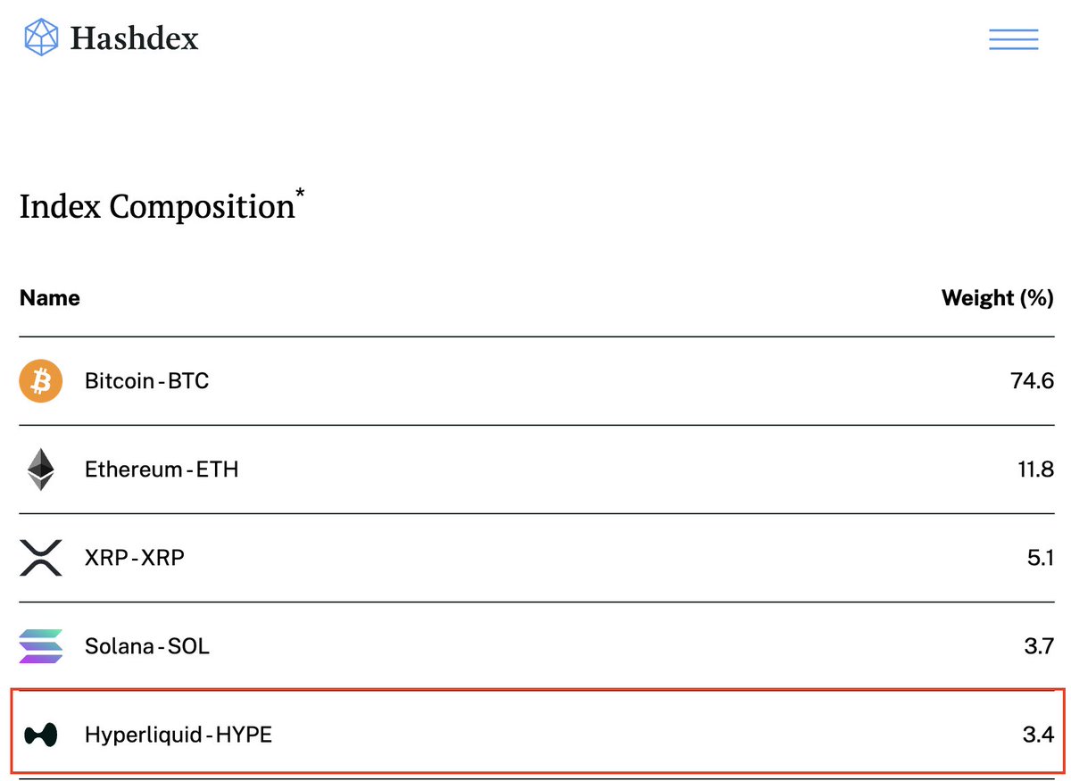 WuBlockchain's tweet photo. HYPE Enters a U.S. Crypto Index ETF for the First Time With a 3.4% Weighting, Becoming the Fifth-Largest Holding Behind SOL

Hyperliquid’s HYPE token was added to Hashdex’s NCIQ crypto index ETF for the first time, with a 3.4% weighting, making it the ETF’s fifth-largest holding. Meanwhile, Bitcoin’s weighting fell from 78% to 74.6%, while Solana’s rose from 3.2% to 3.7%.