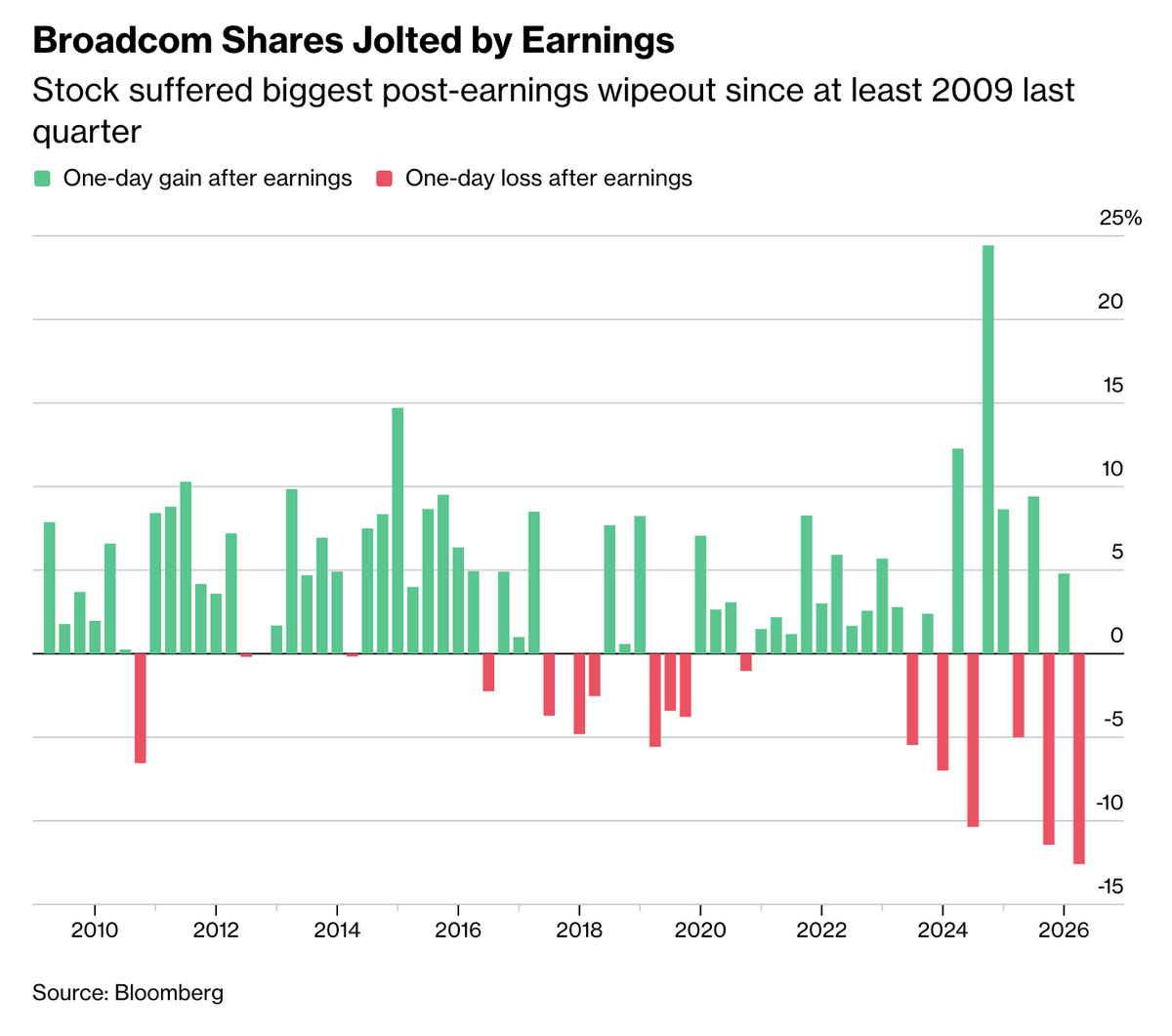 somoscdi's tweet photo. 👀 GRAN NOCHE PARA LOS SEMICONDUCTORES

$AVGO reporta resultados después del cierre. Pero esta noche no solo estamos mirando a Broadcom.

También queremos ver cómo reaccionan:
$NVDA · $MU · $AMD · $SNDK y los ETF $SMH $SOX 

Y hay una razón.. https://t.co/nFcViv7CPx
