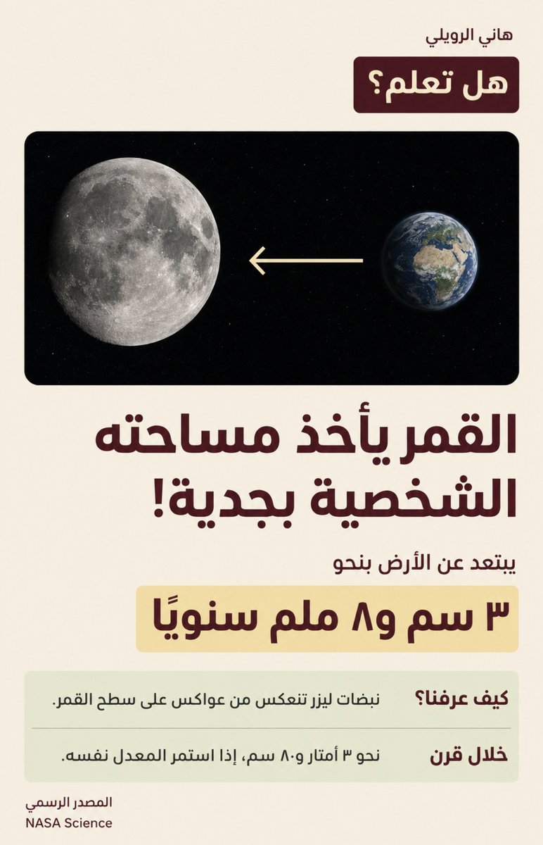 hani_alrowaili's tweet photo. هل تعلم أن القمر يأخذ «مساحته الشخصية» بجدية؟ 😄🌕

فهو يبتعد عن الأرض حاليًا بنحو ٣٫٨ سنتيمتر كل عام!

وكيف اكتشف العلماء ذلك؟

بفضل عواكس ليزرية وُضعت على سطح القمر منذ بعثات أبولو؛ يرسلون إليها نبضات ليزر من الأرض، ثم يقيسون الزمن الذي يستغرقه الضوء في الذهاب والعودة.

٣٫٨ سنتيمتر لا تبدو مسافة كبيرة، لكنها تصبح نحو ٣٫٨ متر خلال قرن واحد، إذا استمر المعدل نفسه.

يبدو أن القمر لا يستعجل الرحيل… لكنه بالتأكيد يملك خطة بعيدة المدى — حرفيًا! 🌕↗️🌍

المصدر الرسمي:

NASA
https://t.co/quaJtXEBcG
