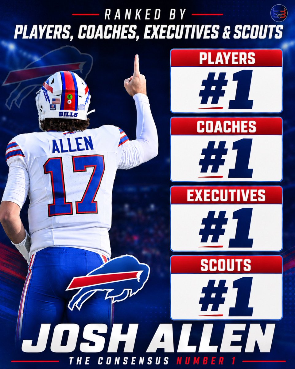 BuiltInBuffalo_'s tweet photo. The consensus is in…

Josh Allen is the best QB on the planet.

#Bills | #GoBills | #BillsMafia https://t.co/xMkzqQEpHY