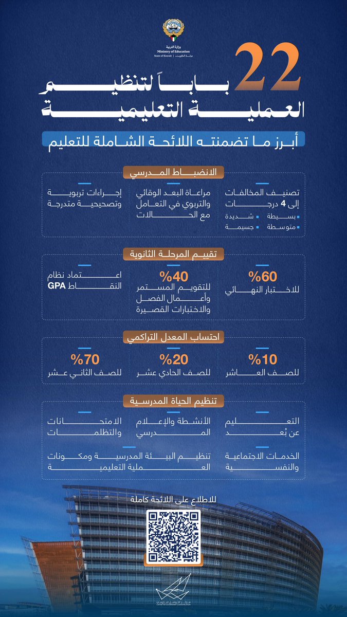 CGCKuwait's tweet photo. 22 باباً لتنظيم العملية التعليمية، ضمن لائحة شاملة تهدف إلى تعزيز الانضباط وتطوير منظومة التعليم 

#CGCKuwait https://t.co/vAsR0U6wCq
