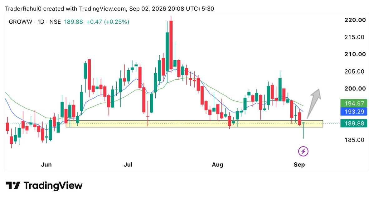 trader_rahul029's tweet photo. 04.#GROWW https://t.co/Pz7lDKbOxP