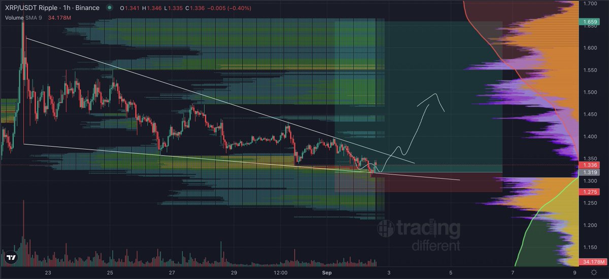 Cryptoinsightuk's tweet photo. We are seeing somewhat of a reaction at key levels thanks to some US buying ripple:native.

However, this is just a tiny move as of now. For us to be more confident we will reverse, I would like to see us start to close candles above the $1.347 level. https://t.co/3yLYHCdl3y