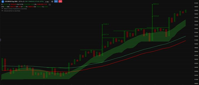 AmaneciF's tweet photo. #GOLD 

Almost Achieved Bullish Verticle Counts 💚
1,60,000++ 🎯 https://t.co/c91YEQGc8X