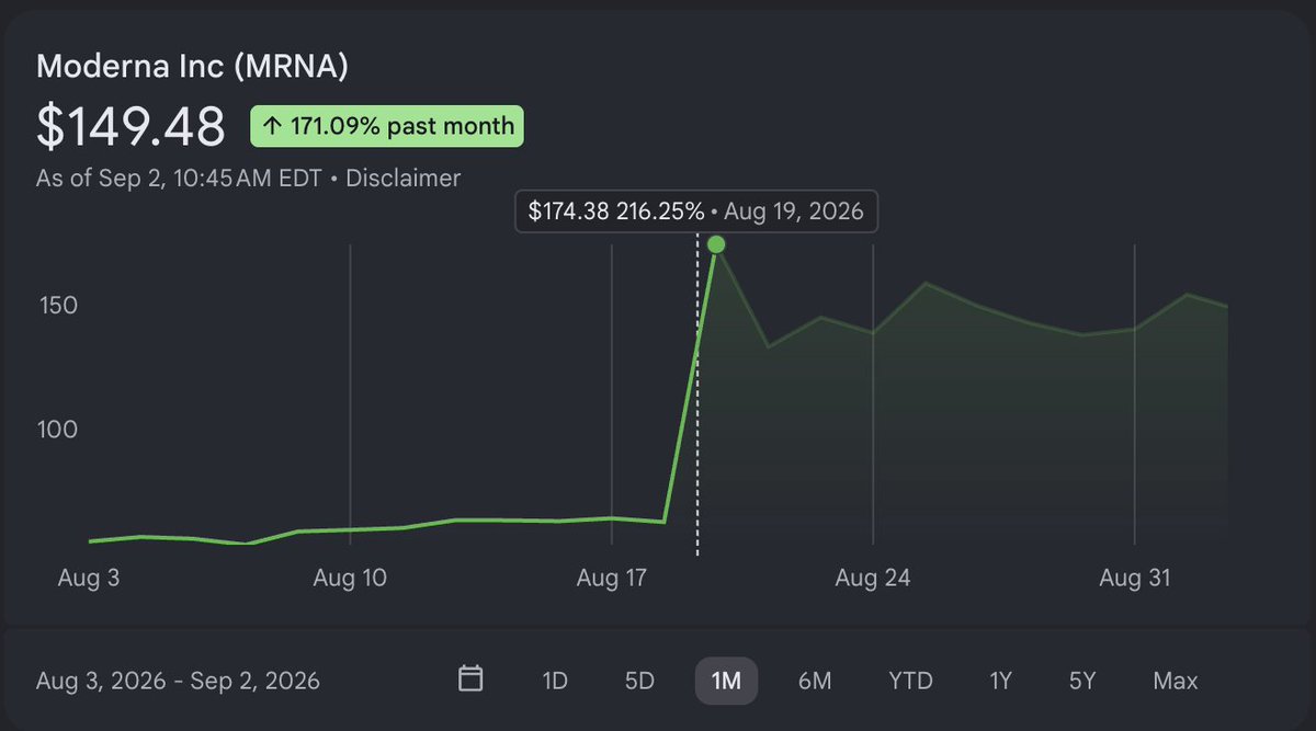 AkshajBhavik's tweet photo. @moderna_tx  stock jumped 170% in Aug. Why tf?

Apparently, they announced positive late-stage trial results for their experimental personalized mRNA CANCER vaccine. 

Are we closer to a cancer cure than we realise? https://t.co/Q9BXpDugge