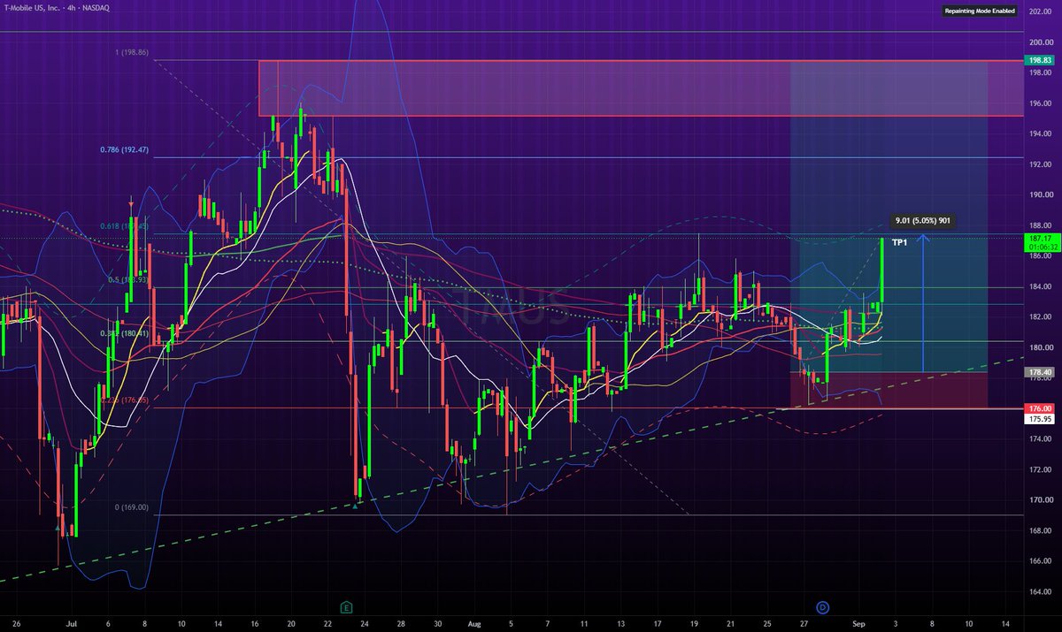 Bulltarding's tweet photo. $TMUS TP1 hit. Up 5%. Trimmed some profit. https://t.co/Df4BoekML9