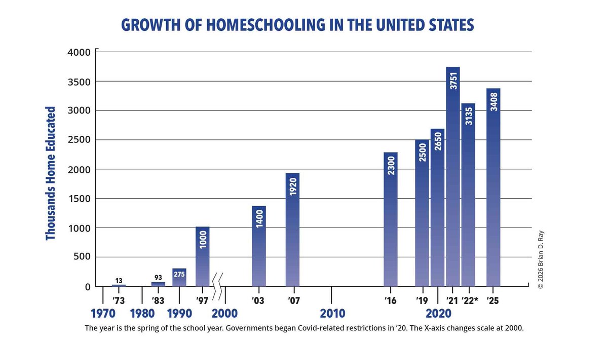 JoshHochschild's tweet photo. The trend continues.

Some colleges fret about a “demographic cliff” yet the high school populations most likely to care about academic quality, real literacy, personal formation, and religious mission just keep on growing. https://t.co/ok0NlaE2lQ